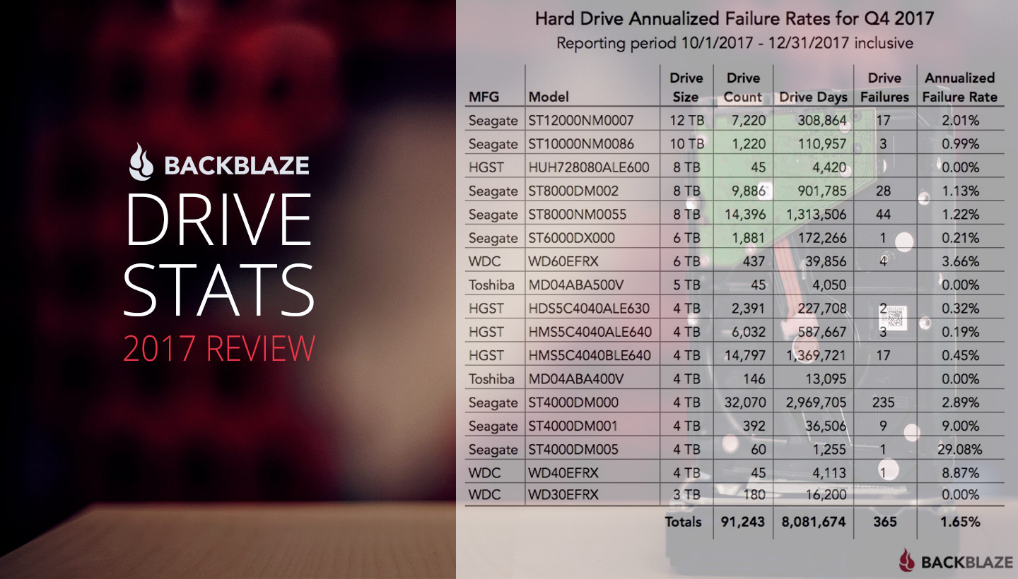 backblaze hard drive reliability 2017 backblaze hard drive reliability 2017