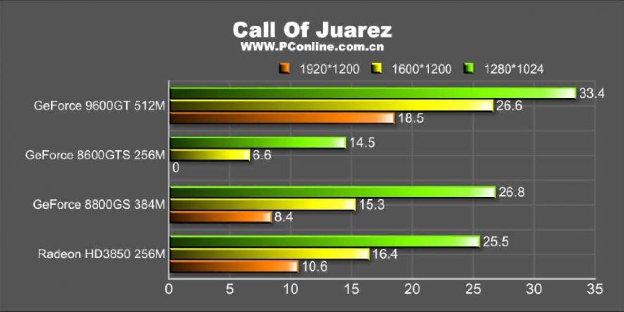 GeForce 9600GT Benchmarked