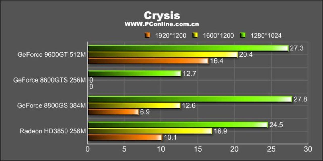 GeForce 9600GT Benchmarked