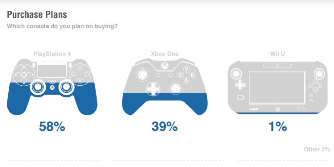 Survey Shows Consumers Are More Interested In PS4 Than Xbox One