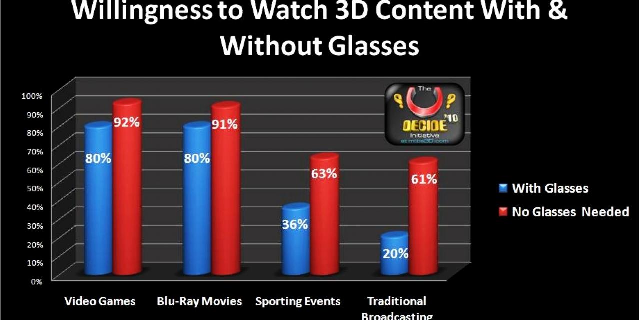 Study: Most Gamers Are Not Bothered By 3D Glasses