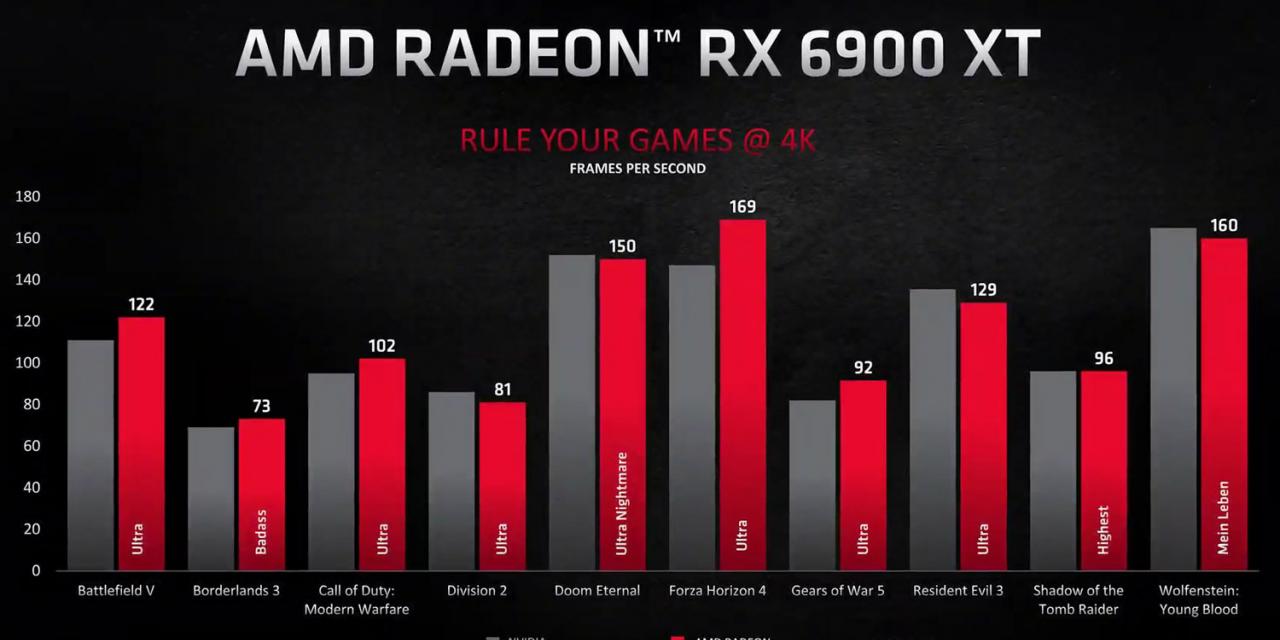AMD RX 6000 series is set to fight RTX 3000 at every turn