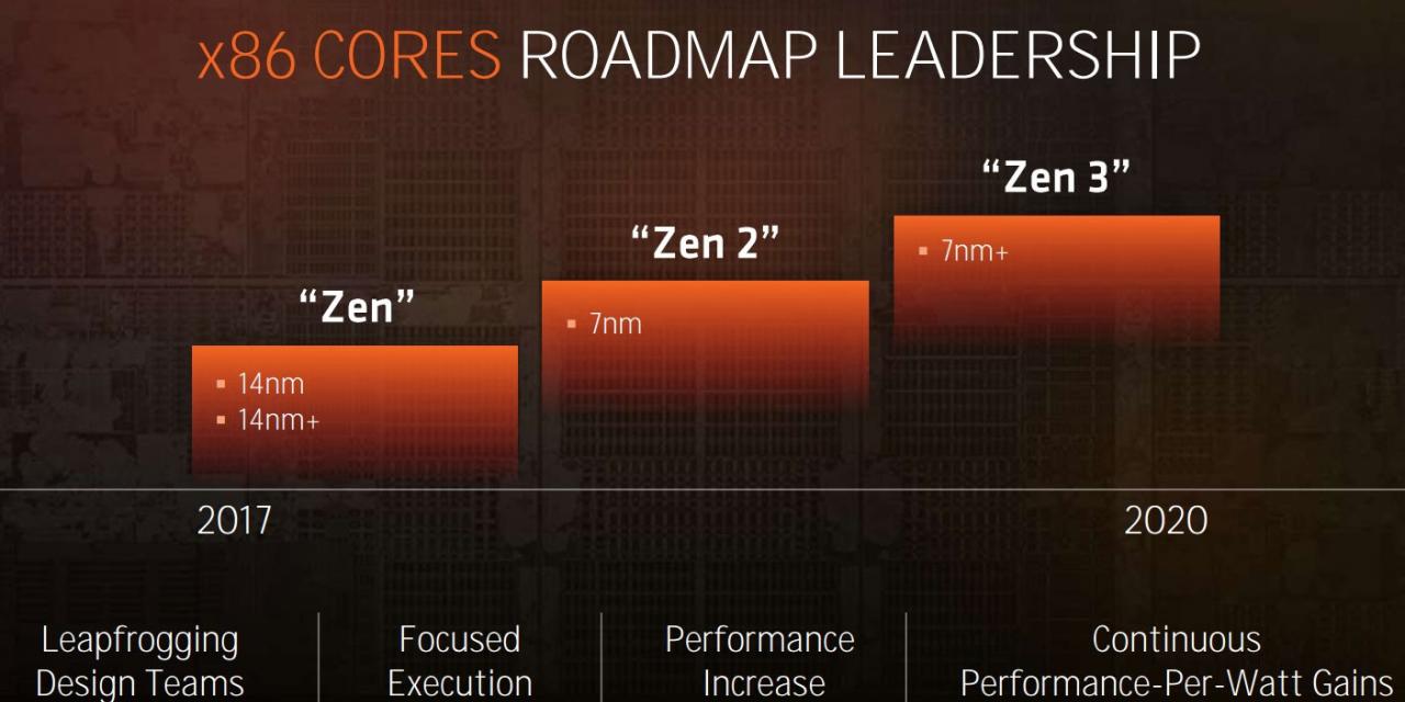 AMD may have faster CPUs than Intel in 2019