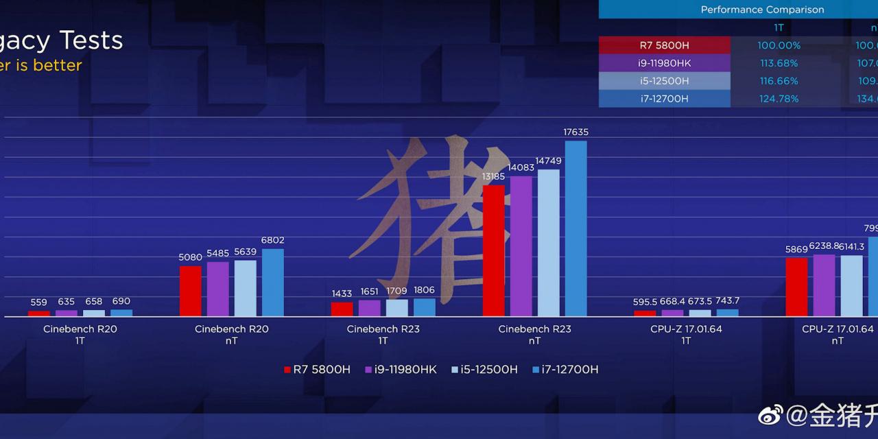 Intel 12700H trashes AMD Ryzen 5800H in early testing