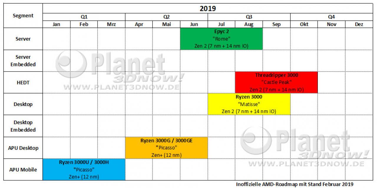 AMD Ryzen 3000 CPUs, Navi graphics could all launch in July