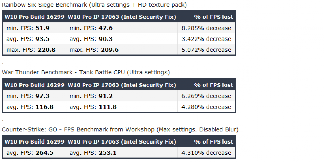 Mandatory Windows 10 Patch Causes 13% Game Performance Reduction