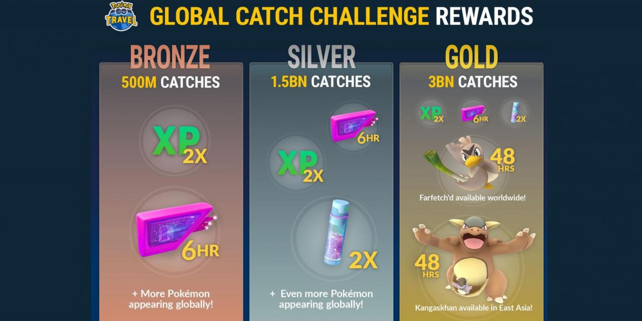Pokémon Go players caught 3.4 billion Pokémon last week