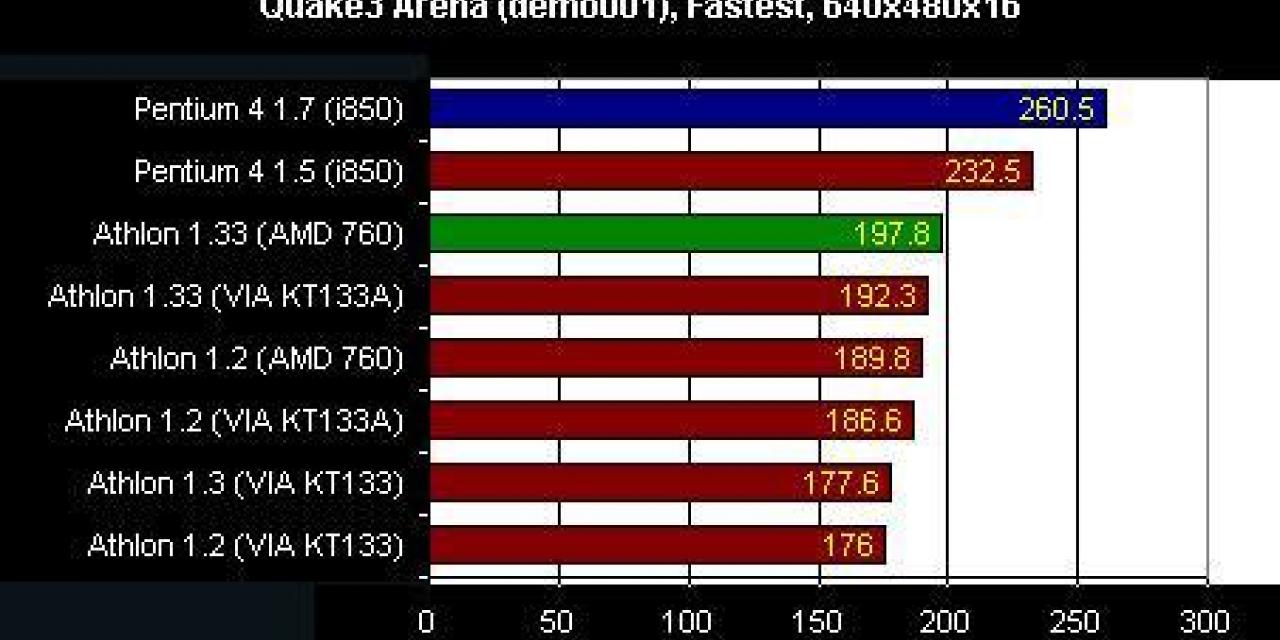 Intel Pentium 4 1.7GHz vs. AMD Athlon 1.33GHz