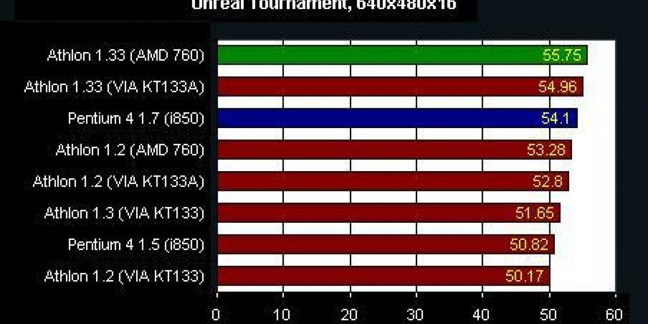 Intel Pentium 4 1.7GHz vs. AMD Athlon 1.33GHz