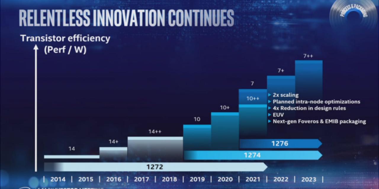Intel to launch 10nm desktop chips in 2021, 7nm in 2022