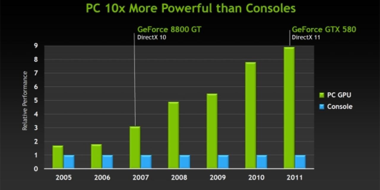 Nvidia: PC Gaming Revenue Will Surpass Consoles In 2014