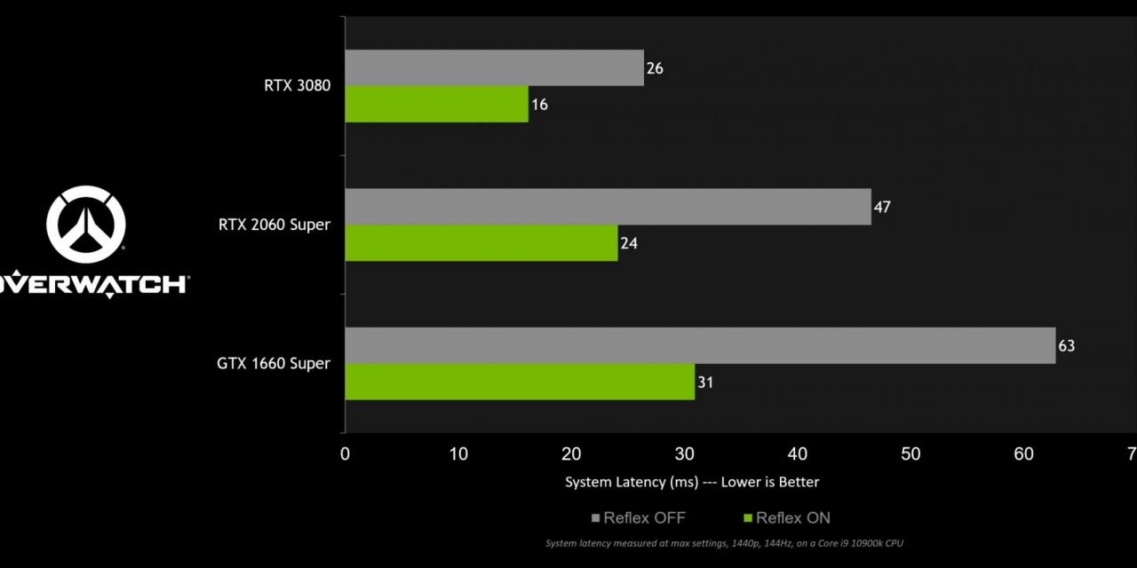 Overwatch now supports Nvidia Reflex