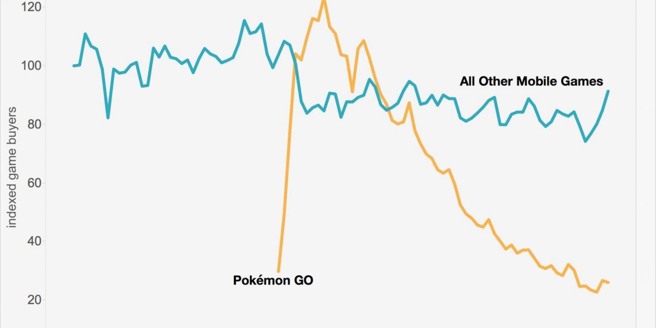 Pokémon GO Has Lost 79% Of Its Paying Customers