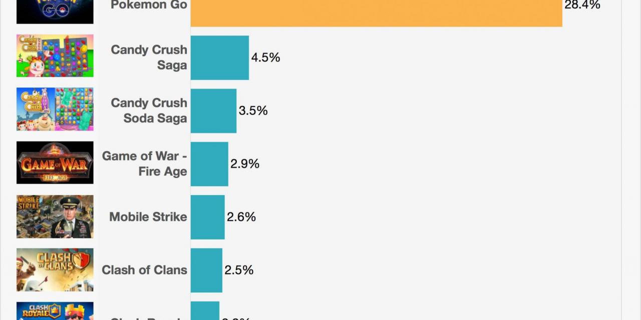 Pokémon GO Has Lost 79% Of Its Paying Customers