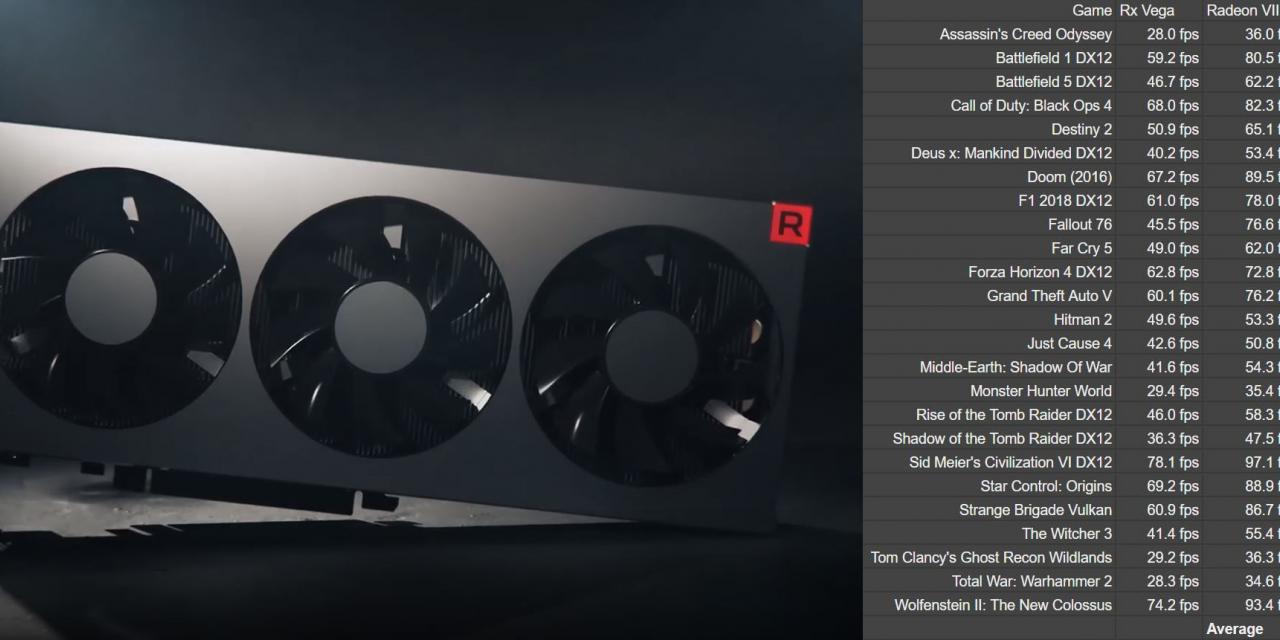 AMD: Radeon VII is 20-35 percent faster then Vega 64