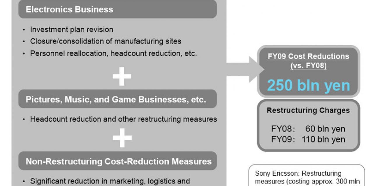 Sony's Losses Spiral To USD 2.9 Billion