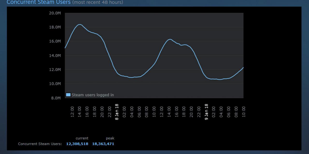 Steam hits new user record with 18 million+ concurrent players