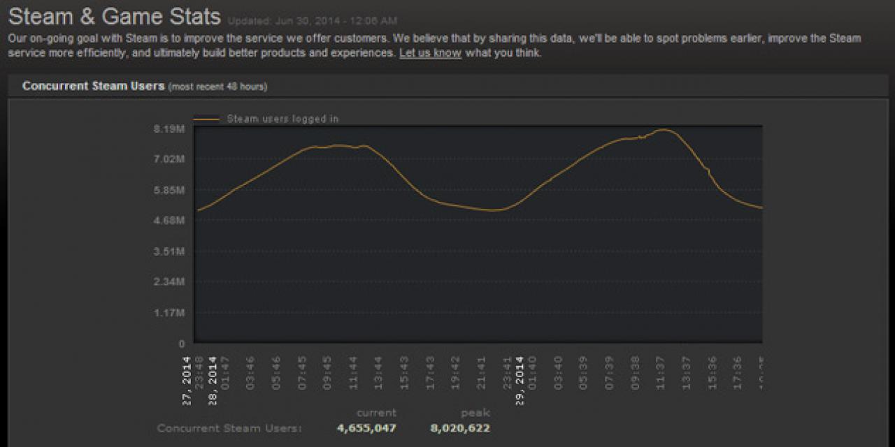 Steam Sale pushes concurrent users to new heights