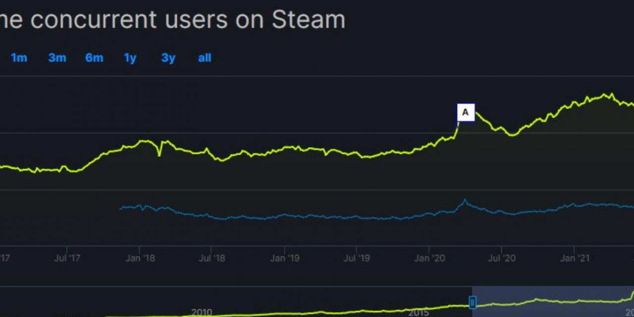 Steam hits 27.38 million concurrent players