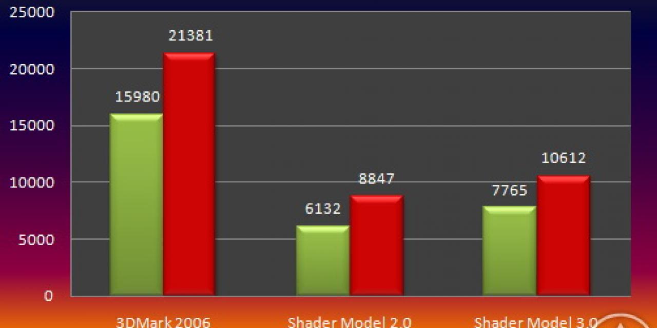 Unconfirmed: Radeon HD 4870 Beats GeForce 9800 GX2 By 25 percent