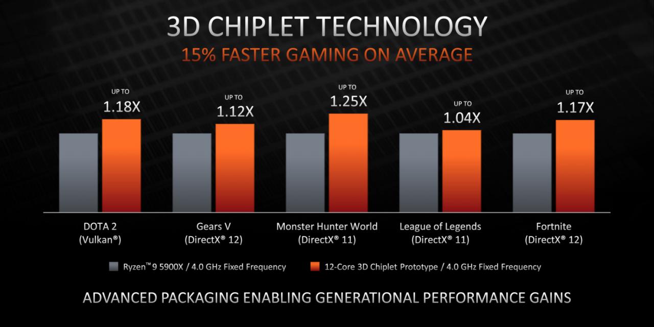 AMD details 3D V-cache Zen 3 CPUs with big performance gains