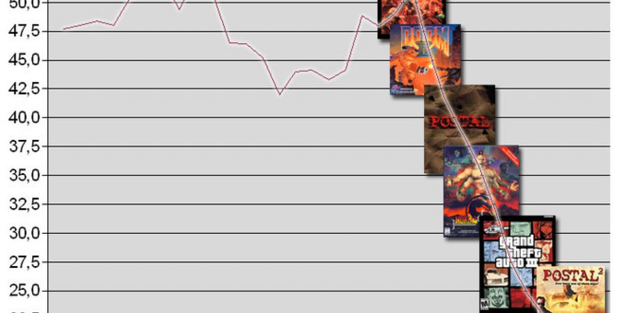 Violent Crimes Decreased As Videogame Violence Increased