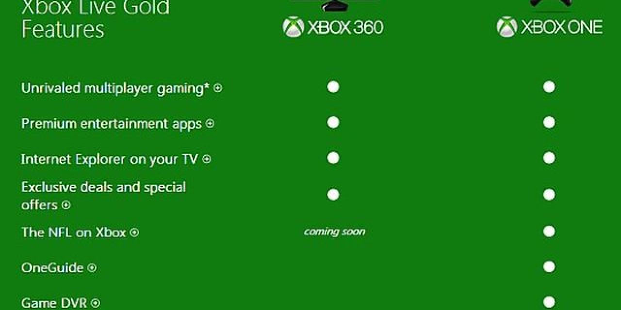 Xbox One Game Recording Requires Xbox Live Gold Subscription