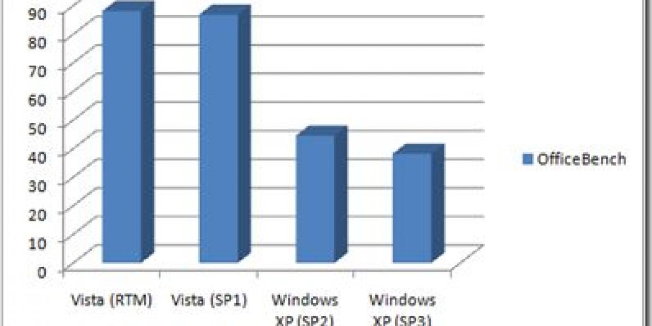 XP SP3 Boosts Performance. Vista SP1 Doesn't
