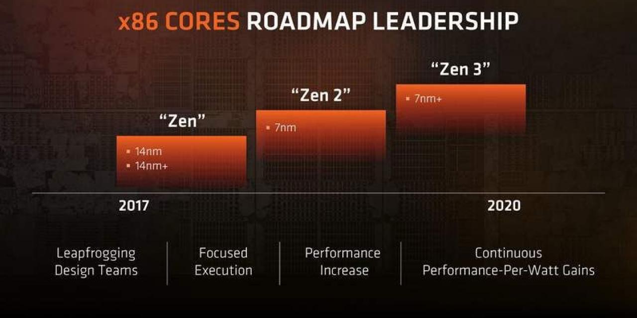 AMD Ryzen 4000 CPUs and RDNA 2 GPUs to land in October