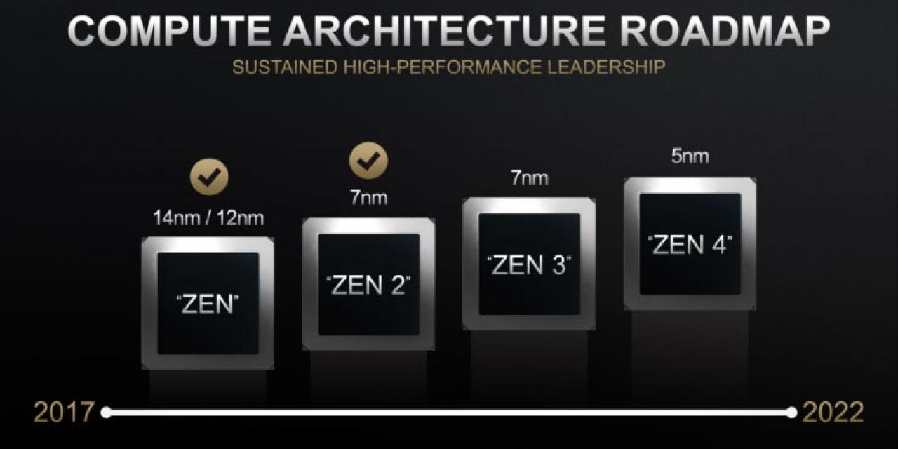 AMD has 5nm Zen 4 on track for 2021