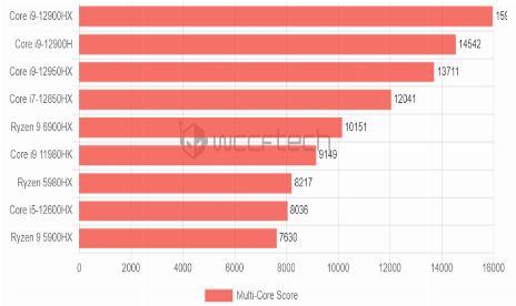 Intel’s Core i9-12950HX will bring 16 cors to laptops