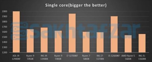 Intels Alder Lake könnte AMD Ryzen 5000 umbringen