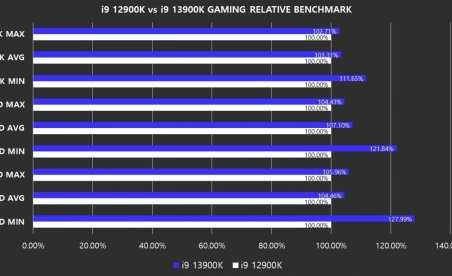 Intel Core i9-13900K boosts minimum game frame rates significantly