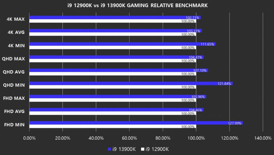 Intel Core i9-13900K boosts minimum game frame rates significantly