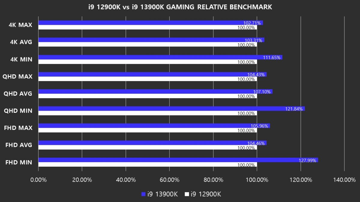 L'Intel Core i9-13900K améliore considérablement les taux de rafraîchissement des jeux vidéo.