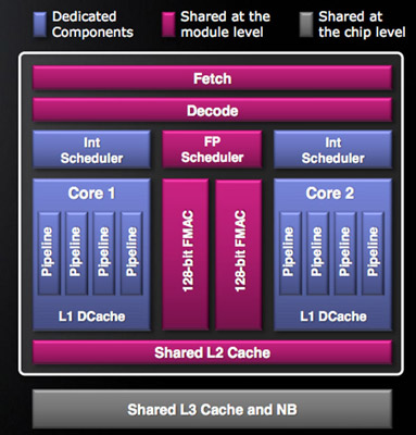 First Details About AMD’s New Bulldozer And Bobcat Chips