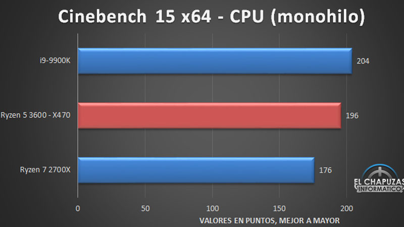 Early Ryzen 3600 review leaks, shows strong performance vs 9900K