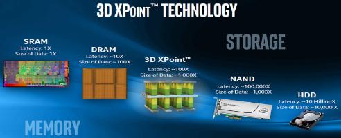 Intels bahnbrechender 3D XPoint-Speicher steht vor ernsthaften Verzögerungen