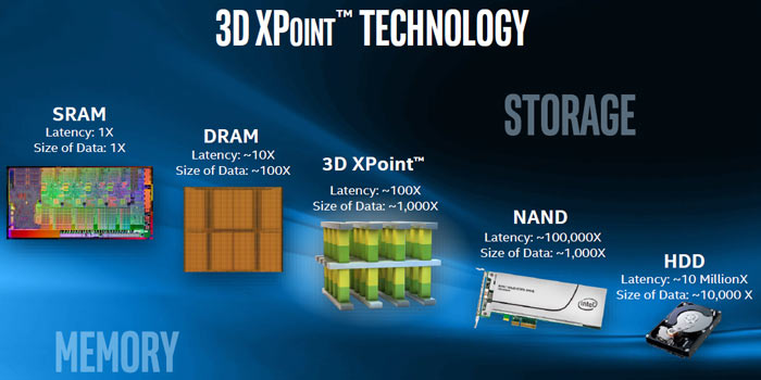 Intel’s Breakthrough 3D XPoint Memory Is Facing Serious Delays