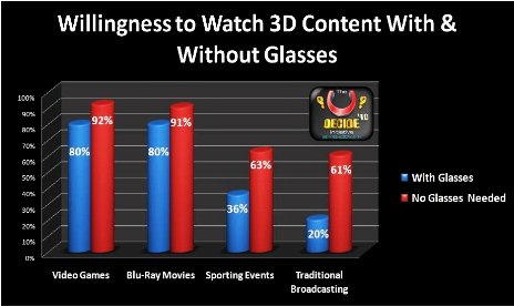 Study: Most Gamers Are Not Bothered By 3D Glasses
