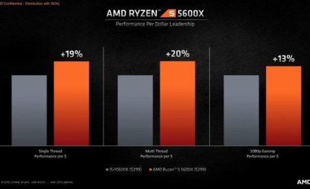 AMD Ryzen 5 5600X beats 10900K in single thread Passmark results