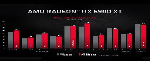 AMD RX 6000 Serie kämpft auf Schritt und Tritt gegen RTX 3000