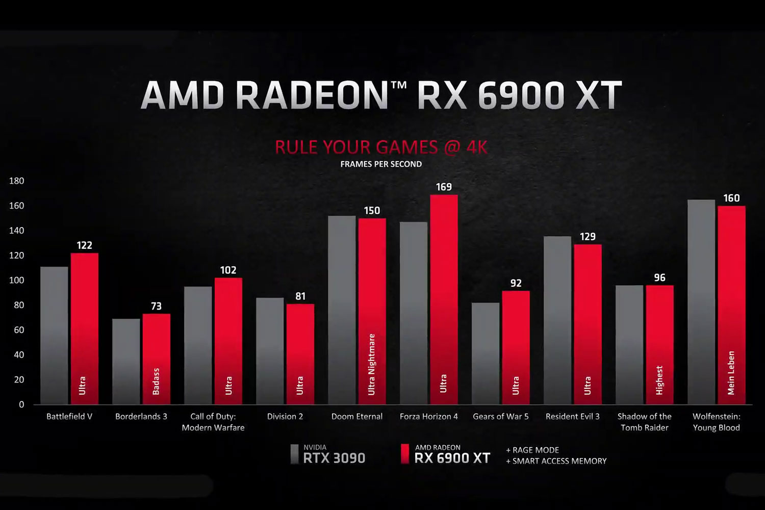 AMD RX 6000 series is set to fight RTX 3000 at every turn