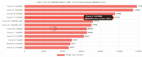 Intel Alder Lake may be substantially faster than Ryzen 5000 series