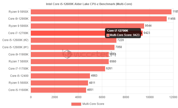 Intel Alder Lake may be substantially faster than Ryzen 5000 series