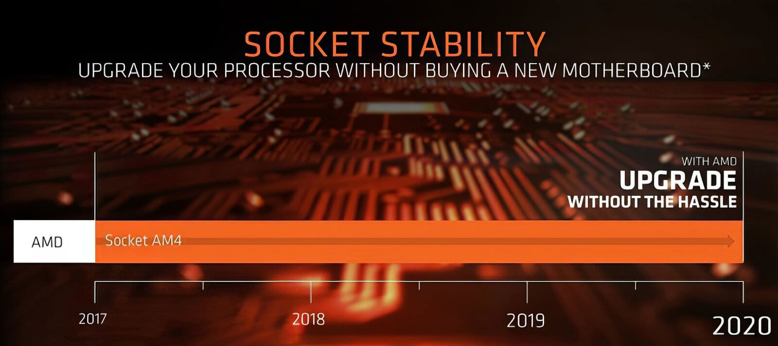 AMD ofrecerá soporte Zen 3 en placas base X470 y B450 después de todo