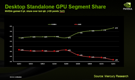 AMD pierde la mitad de su cuota de mercado de GPU en un año
