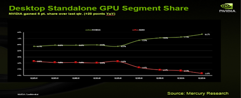 AMD Lost Half Of Its GPU Market Share In One Year