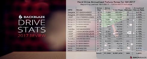 Guess which hard drives were the most reliable in 2017