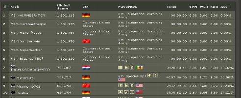 Battlefield 2 Leader Board Hacked